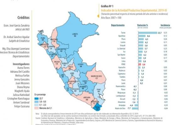 Crecimiento económico región Loreto 1