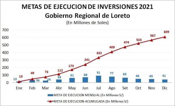 Loreto ocupa primer lugar en inversiones a nivel nacional